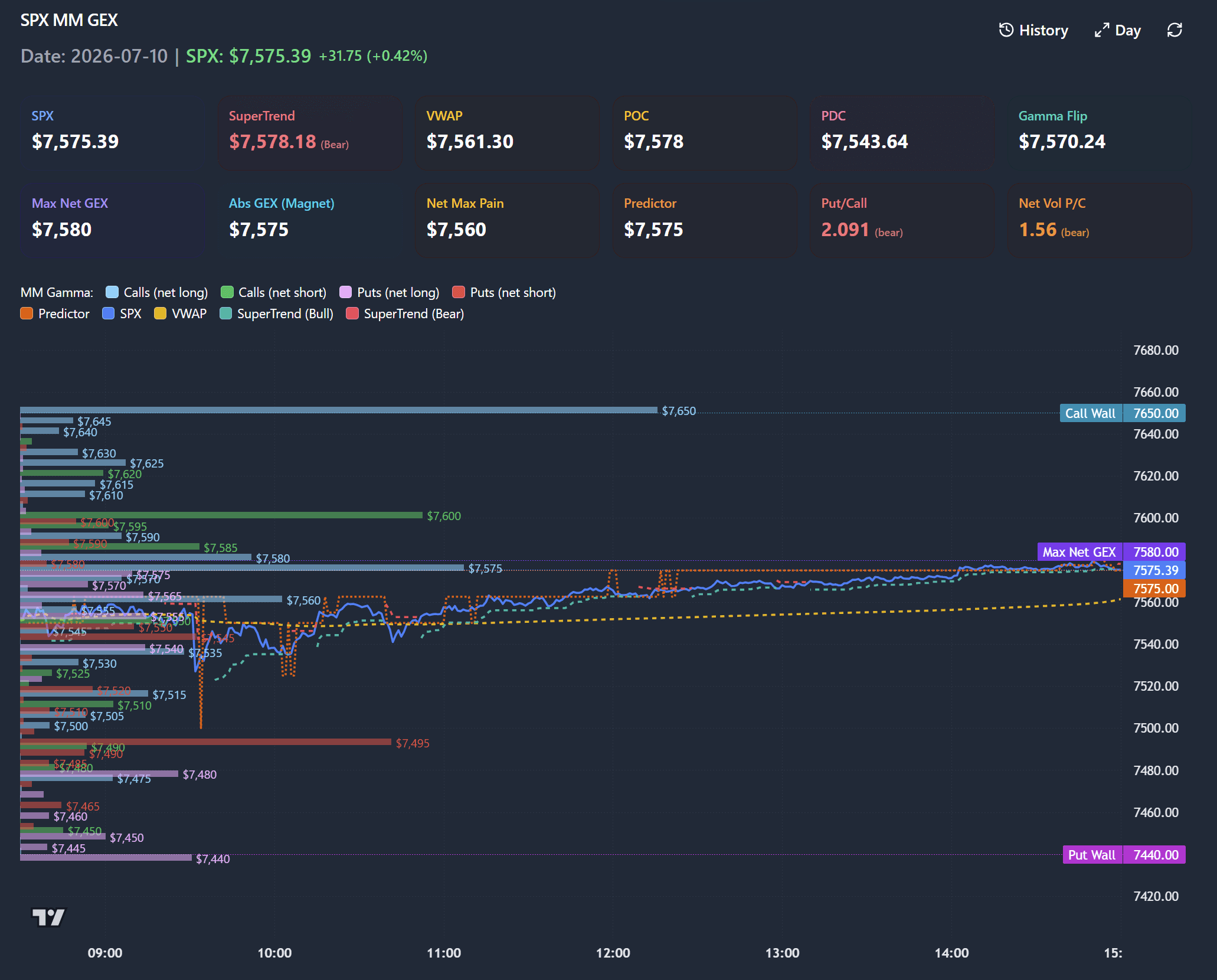 SPX MM GEX chart showing market maker gamma exposure by strike, call/put walls, and key levels