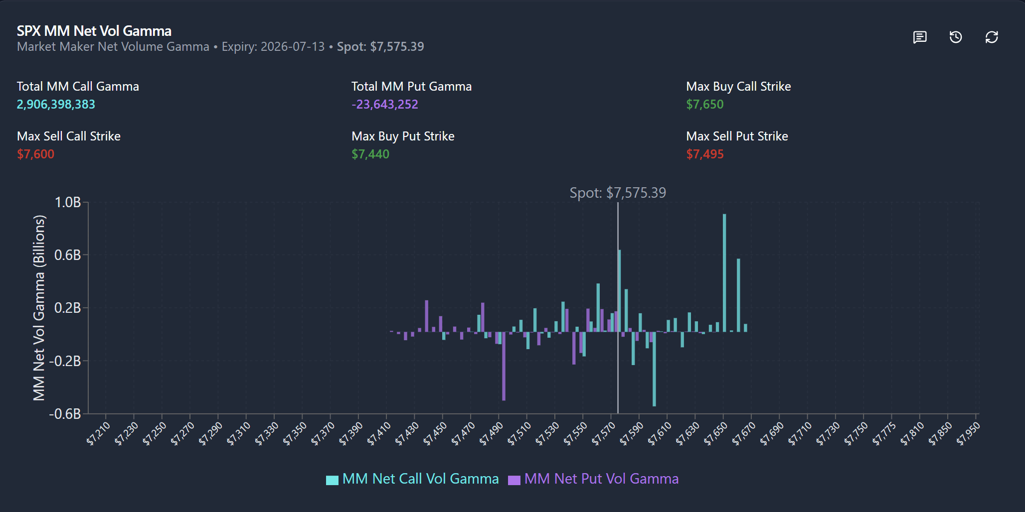 SPX MM Net Vol Gamma chart showing market maker call and put volume gamma by strike