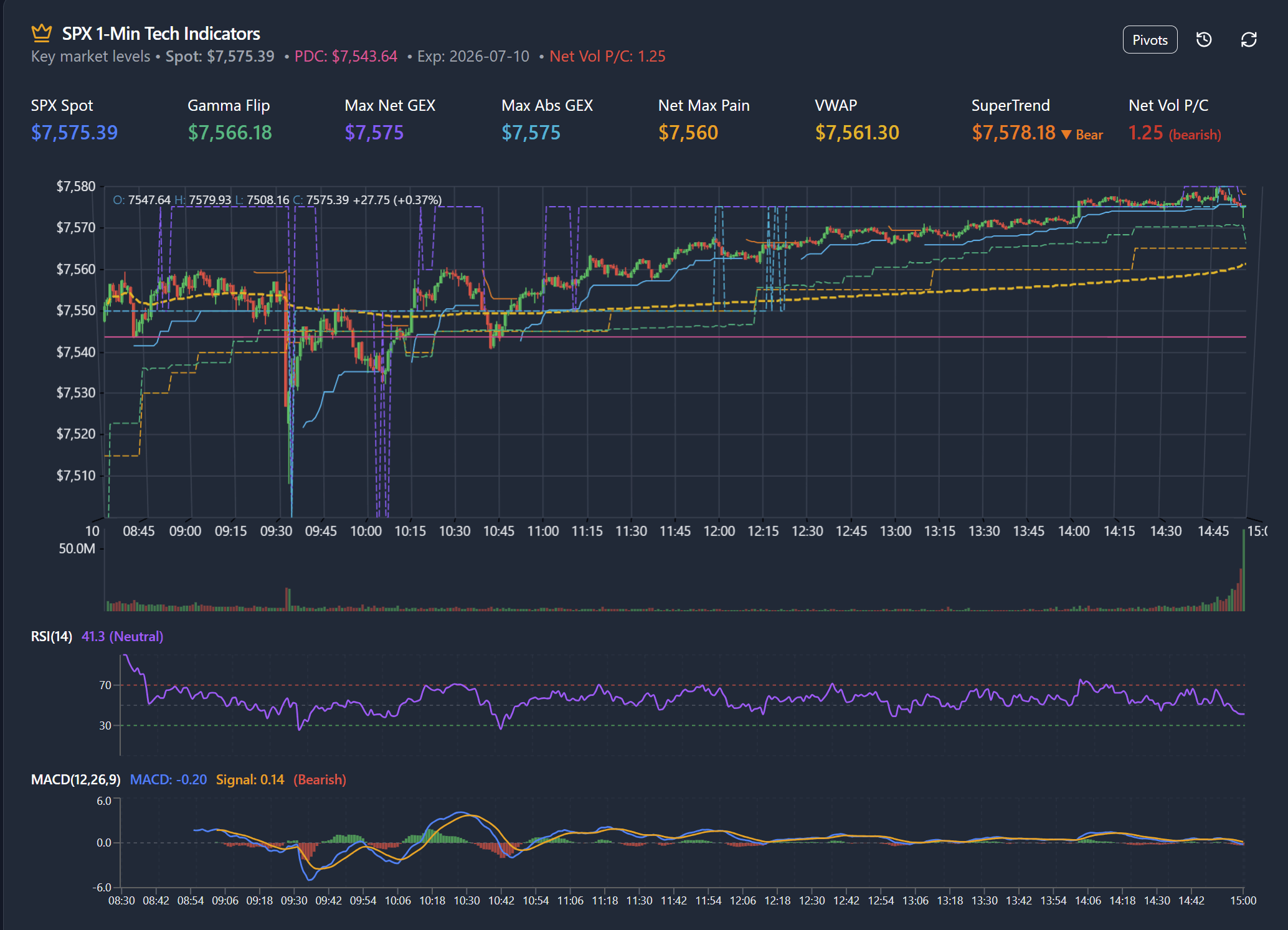 SPX 1-Minute Technical Indicators chart with SuperTrend, VWAP, RSI, and MACD